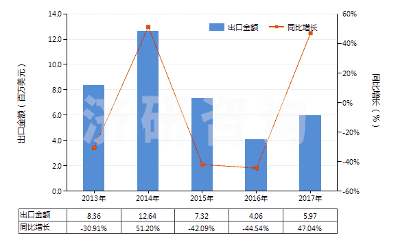 2013-2017年中國丙烯酸異辛酯(HS29161240)出口總額及增速統(tǒng)計